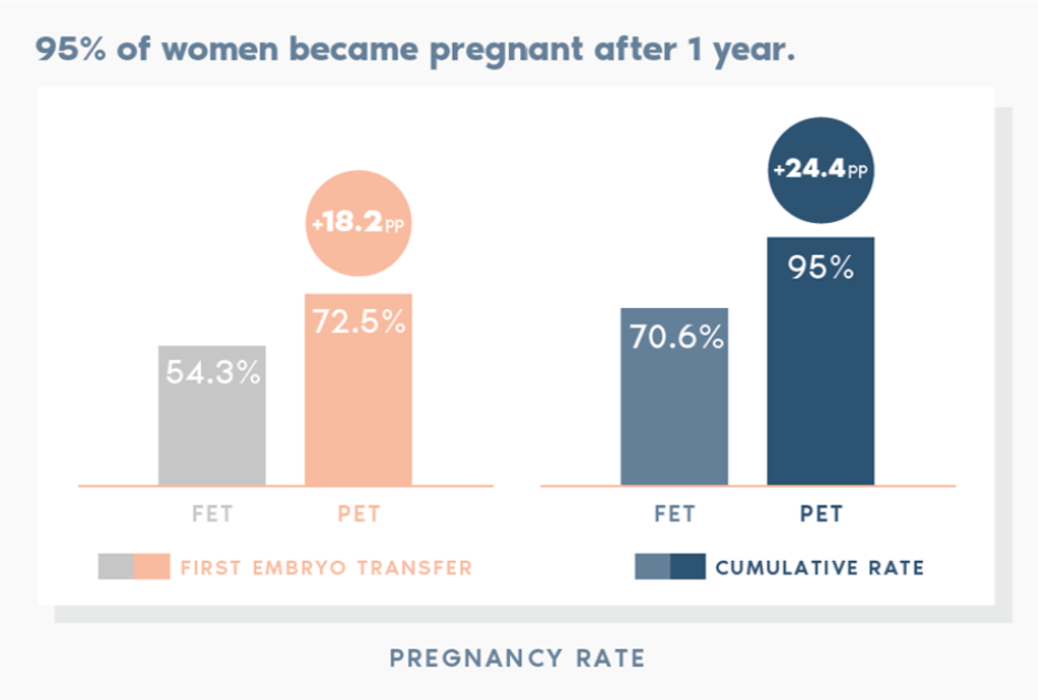 Pregnancy Rate